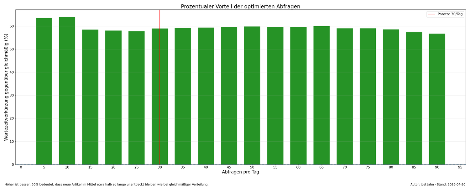 Prozentualer Vorteil