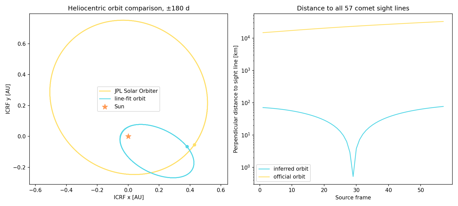 Comparison of the inverse sight-line spacecraft orbit with the official JPL Solar Orbiter orbit