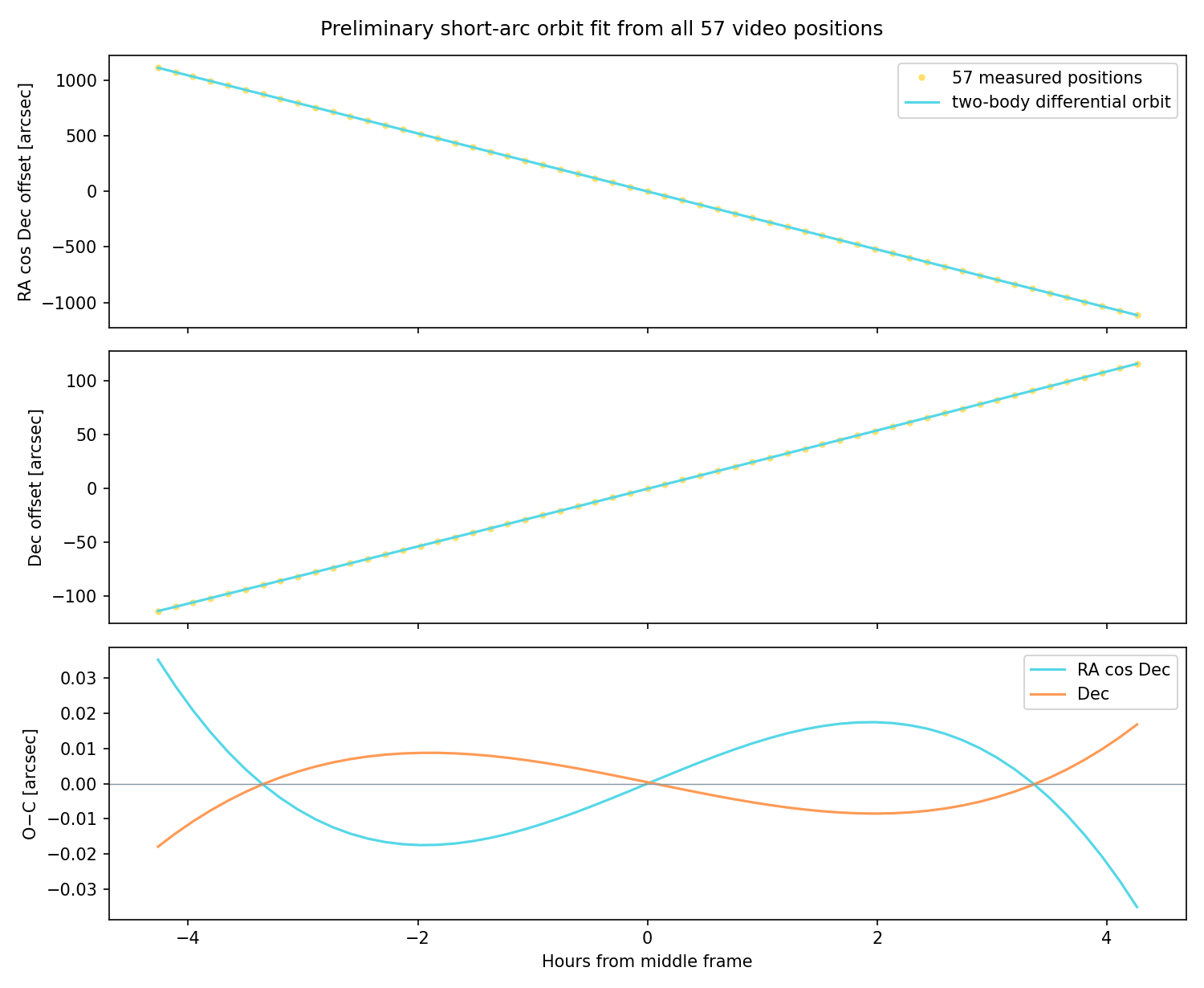 Orbit fit and residuals from all 57 measured positions
